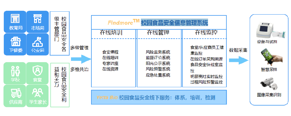 校园食品安全信息管理系统